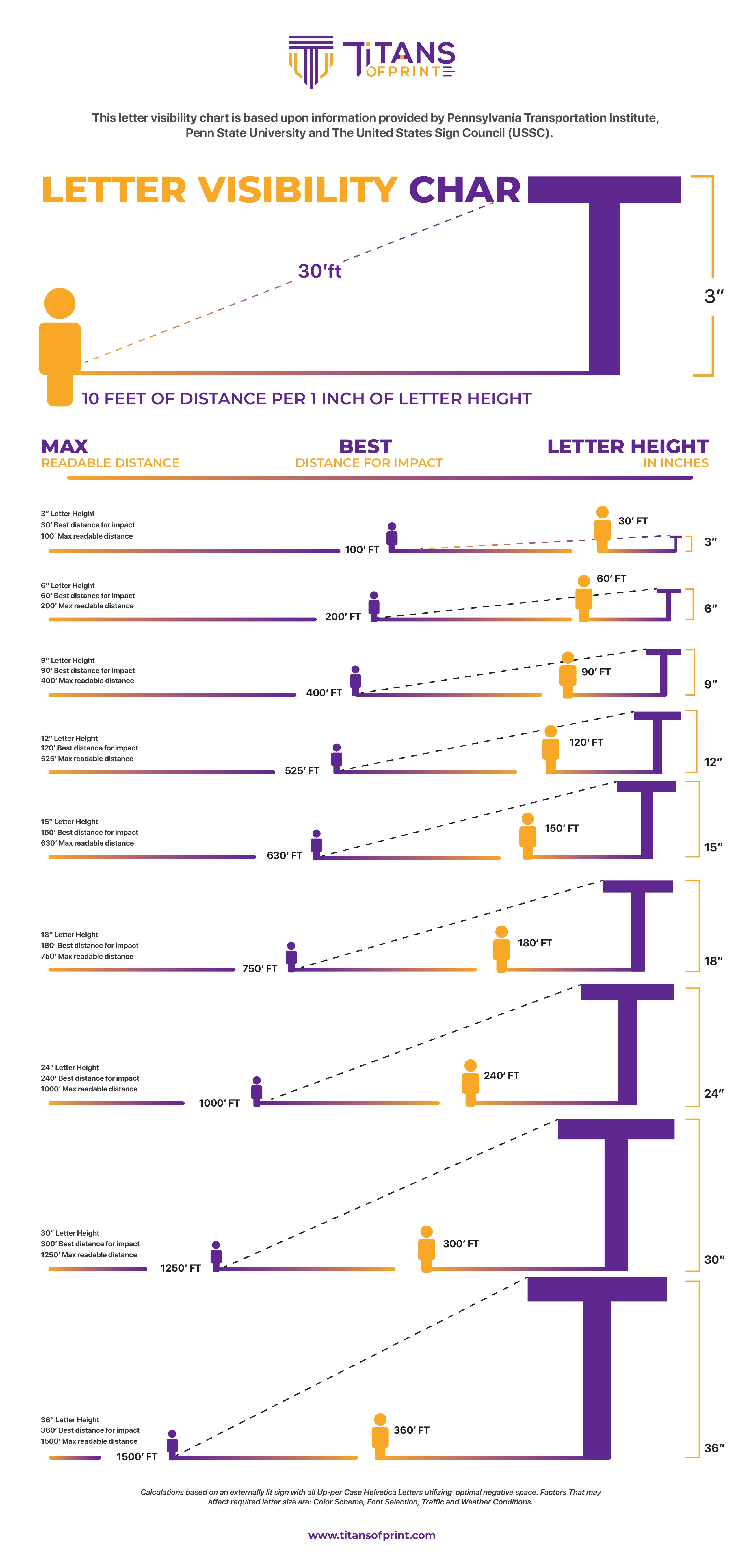 Original Titans Letter Visibility Chart Comparing 3 To 36 Inch Letter Heights With Impact And Maximum Readable Distances